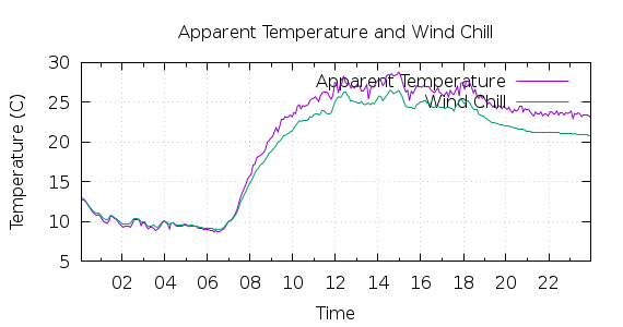 [1-day Apparent Temperature and Wind Chill]