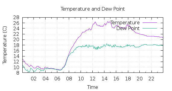 [1-day Temperature and Dew Point]