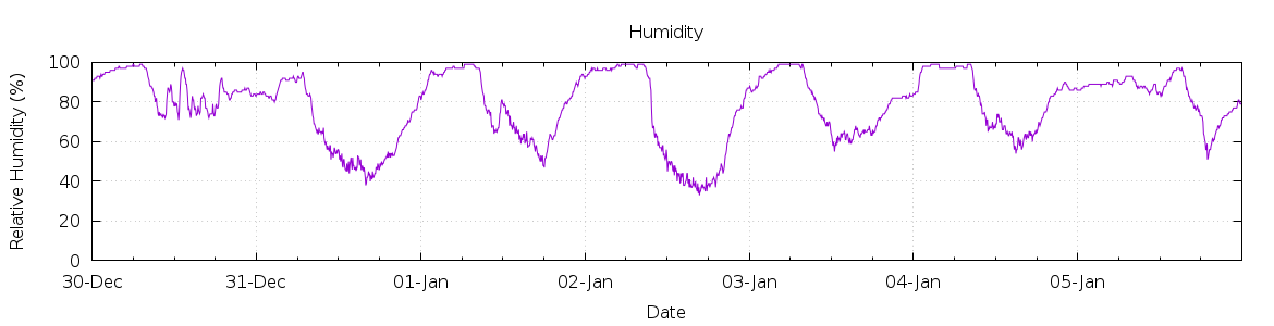 [7-day Humidity]