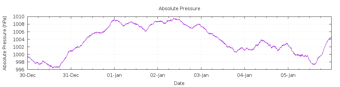 [7-day Pressure]