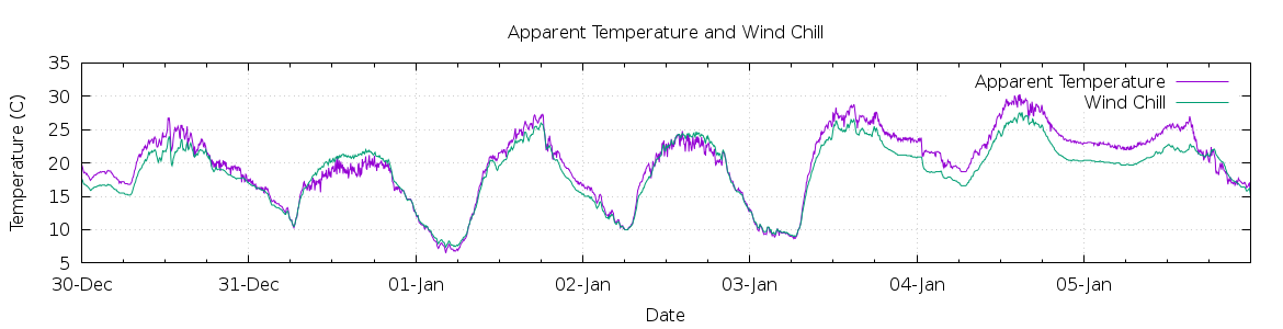 [7-day Apparent Temperature and Wind Chill]