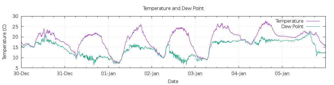 [7-day Temperature and Dew Point]