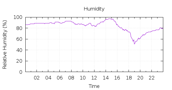 [1-day Humidity]