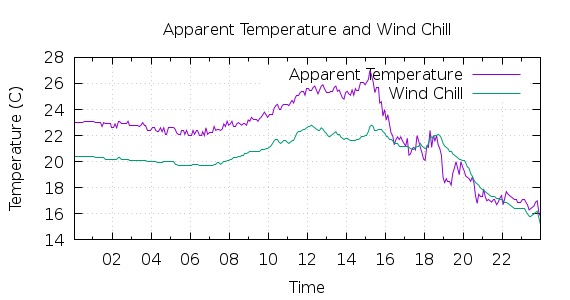 [1-day Apparent Temperature and Wind Chill]