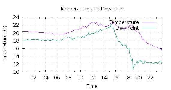 [1-day Temperature and Dew Point]