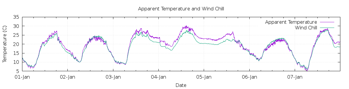 [7-day Apparent Temperature and Wind Chill]