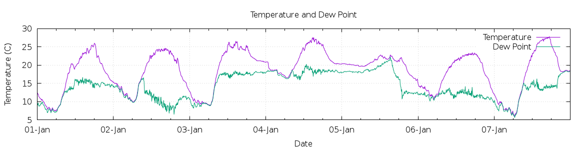 [7-day Temperature and Dew Point]