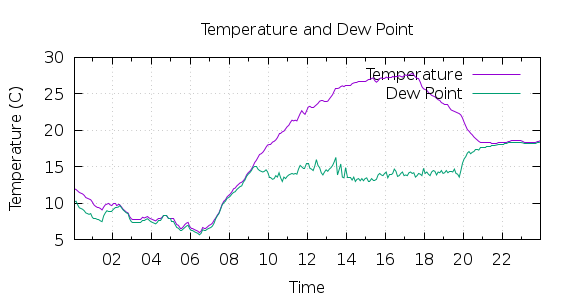 [1-day Temperature and Dew Point]
