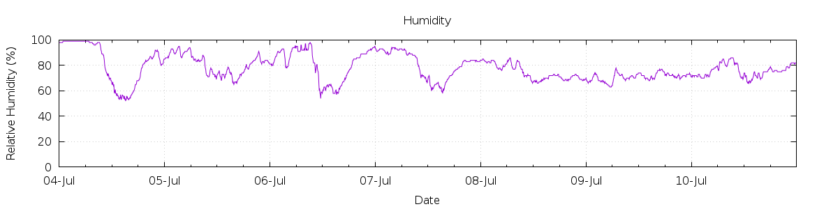 [7-day Humidity]