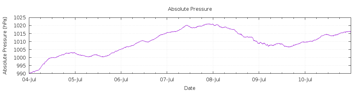 [7-day Pressure]