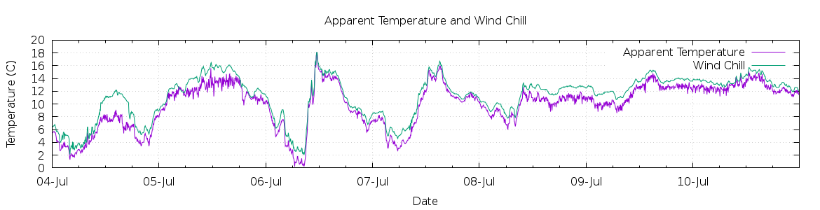 [7-day Apparent Temperature and Wind Chill]