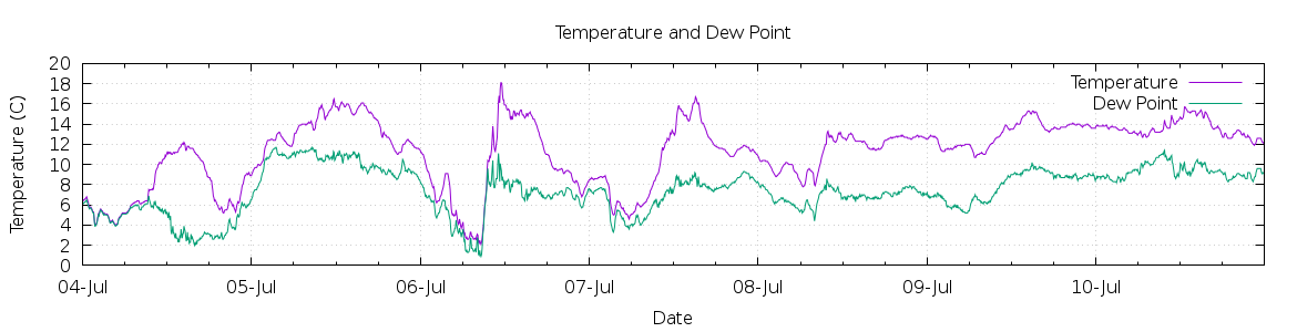 [7-day Temperature and Dew Point]