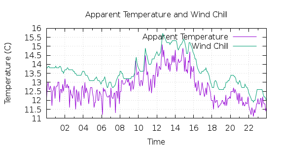 [1-day Apparent Temperature and Wind Chill]