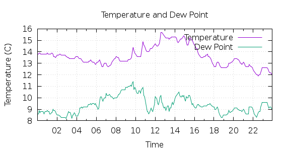 [1-day Temperature and Dew Point]