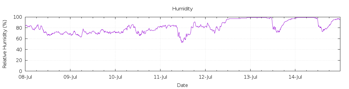 [7-day Humidity]