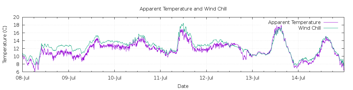 [7-day Apparent Temperature and Wind Chill]