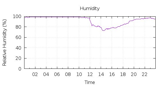 [1-day Humidity]