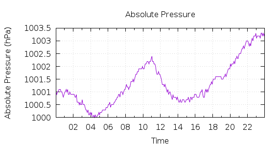 [1-day Pressure]