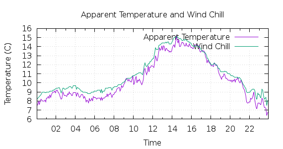 [1-day Apparent Temperature and Wind Chill]