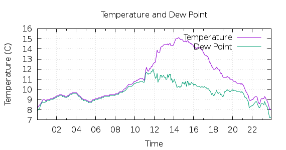 [1-day Temperature and Dew Point]