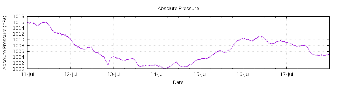 [7-day Pressure]