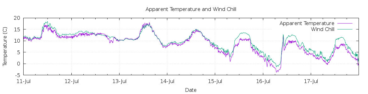 [7-day Apparent Temperature and Wind Chill]