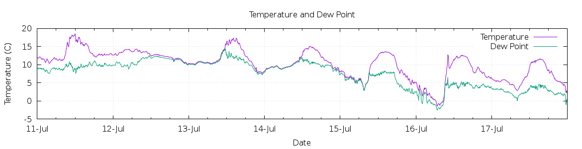 [7-day Temperature and Dew Point]