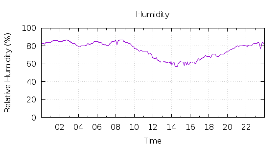 [1-day Humidity]