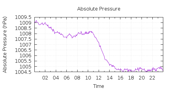 [1-day Pressure]