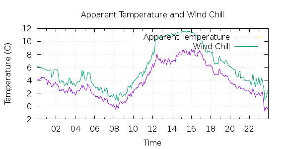 [1-day Apparent Temperature and Wind Chill]