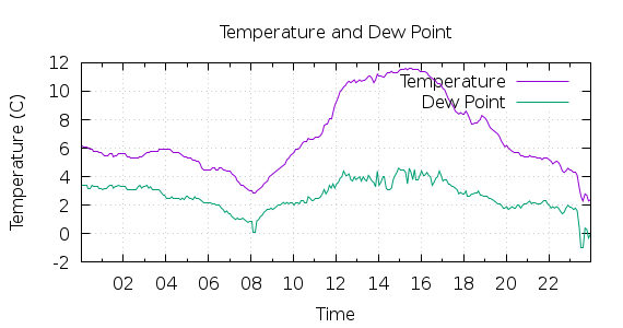 [1-day Temperature and Dew Point]