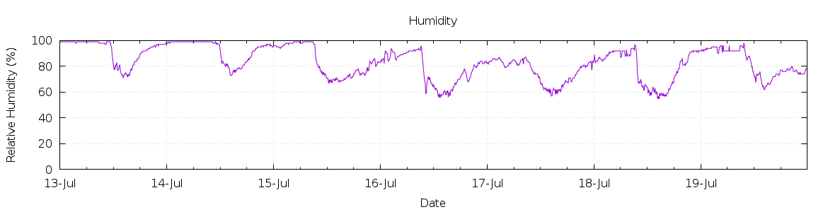 [7-day Humidity]