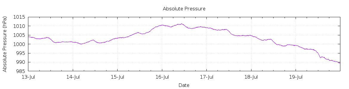 [7-day Pressure]