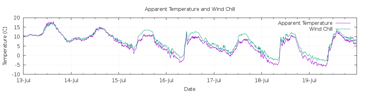 [7-day Apparent Temperature and Wind Chill]