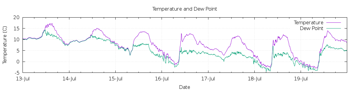 [7-day Temperature and Dew Point]