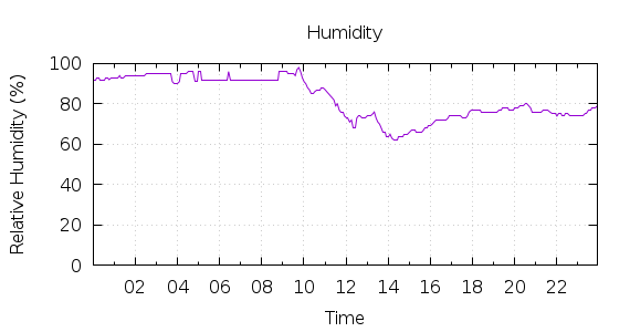 [1-day Humidity]