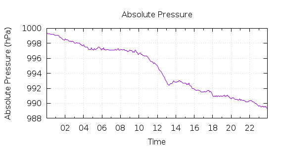 [1-day Pressure]