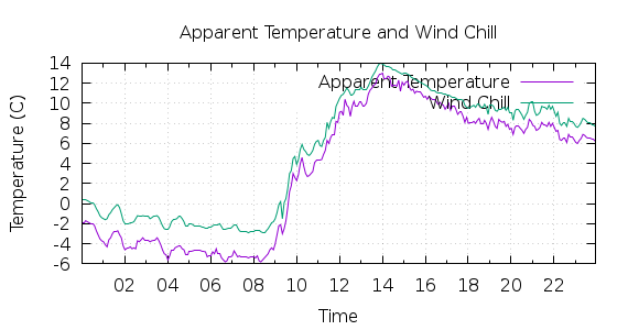 [1-day Apparent Temperature and Wind Chill]