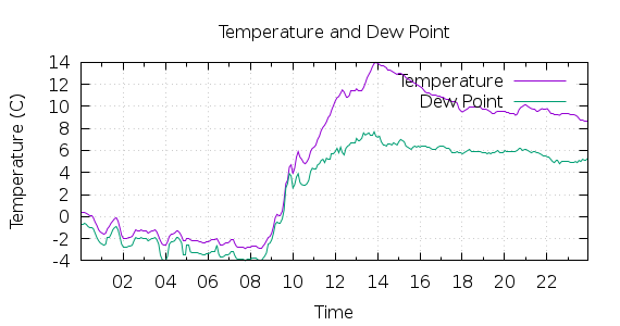 [1-day Temperature and Dew Point]