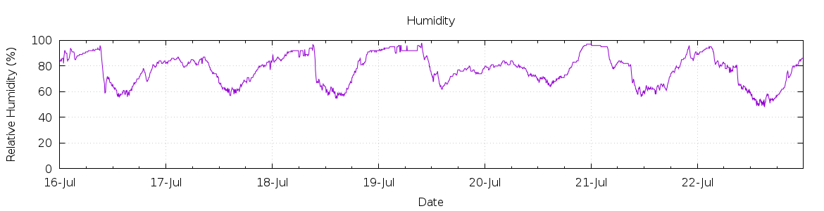 [7-day Humidity]