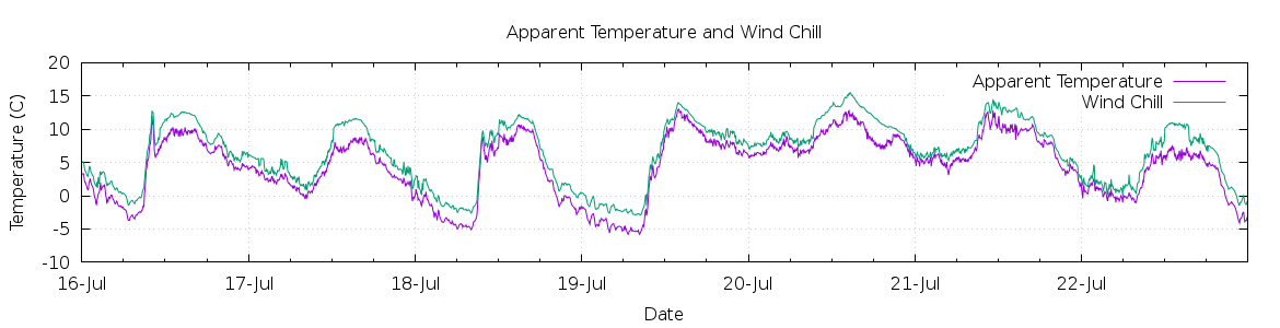 [7-day Apparent Temperature and Wind Chill]