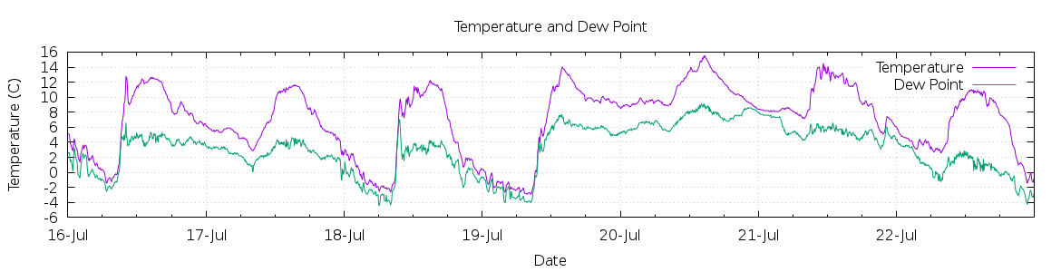 [7-day Temperature and Dew Point]