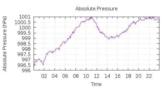 [1-day Pressure]