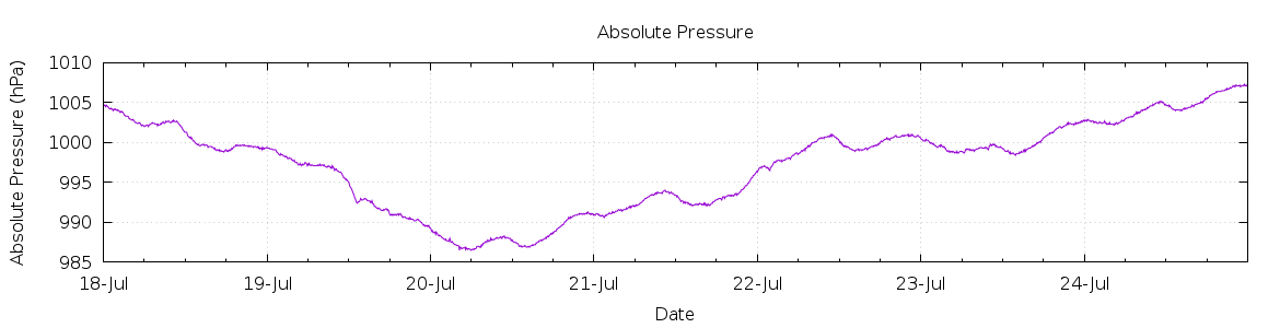 [7-day Pressure]