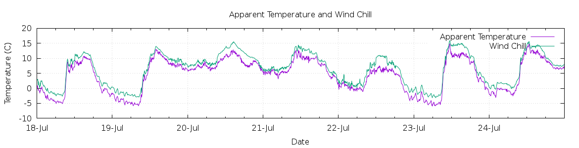 [7-day Apparent Temperature and Wind Chill]