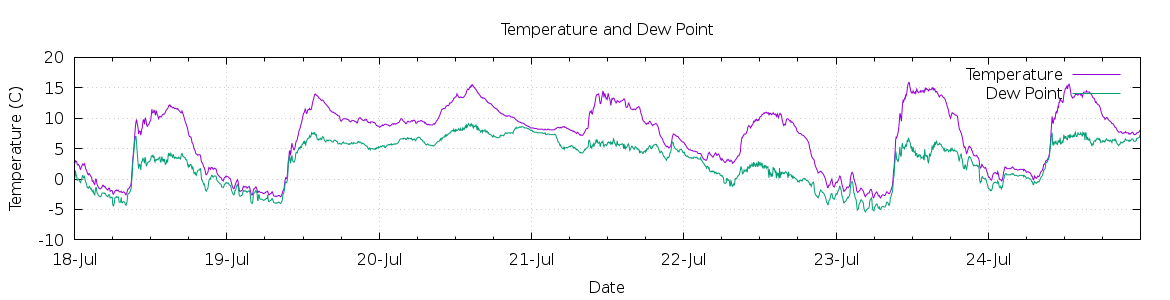 [7-day Temperature and Dew Point]