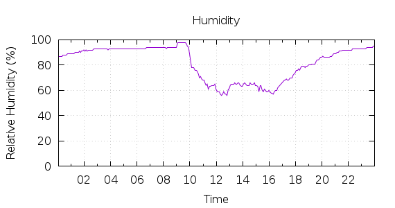 [1-day Humidity]