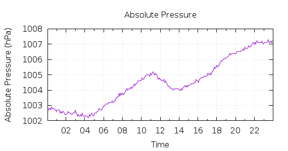 [1-day Pressure]