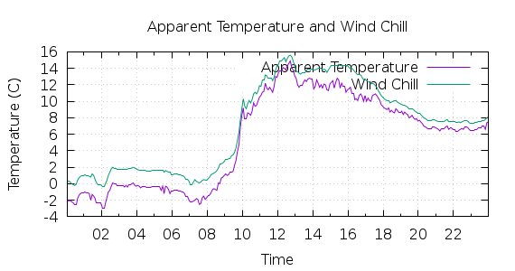 [1-day Apparent Temperature and Wind Chill]