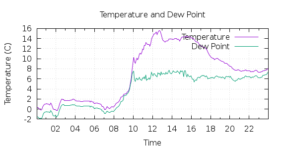 [1-day Temperature and Dew Point]